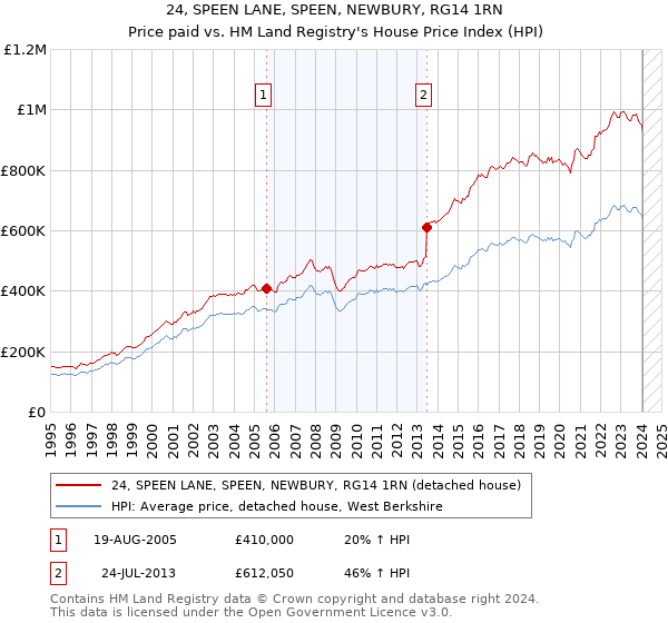 24, SPEEN LANE, SPEEN, NEWBURY, RG14 1RN: Price paid vs HM Land Registry's House Price Index