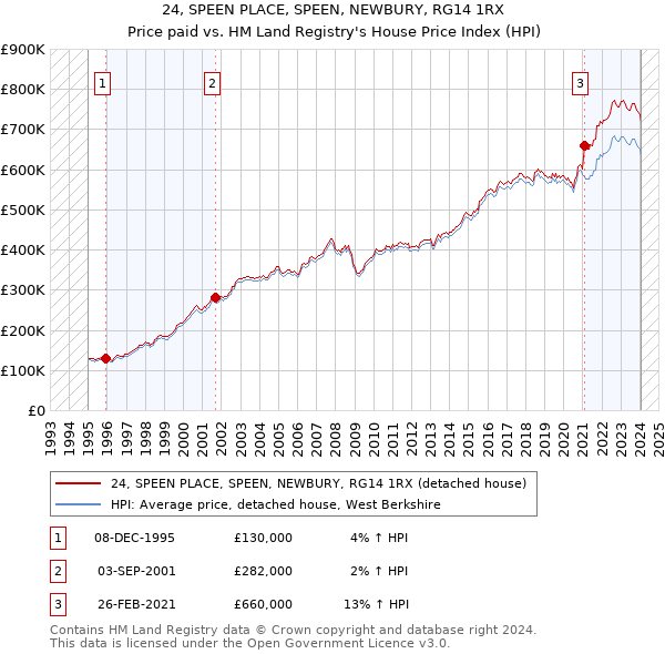24, SPEEN PLACE, SPEEN, NEWBURY, RG14 1RX: Price paid vs HM Land Registry's House Price Index