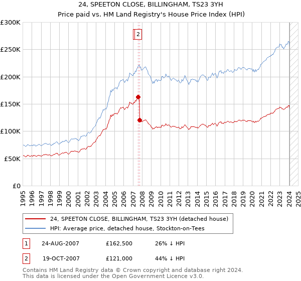 24, SPEETON CLOSE, BILLINGHAM, TS23 3YH: Price paid vs HM Land Registry's House Price Index