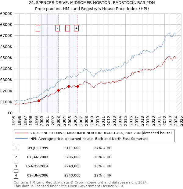 24, SPENCER DRIVE, MIDSOMER NORTON, RADSTOCK, BA3 2DN: Price paid vs HM Land Registry's House Price Index