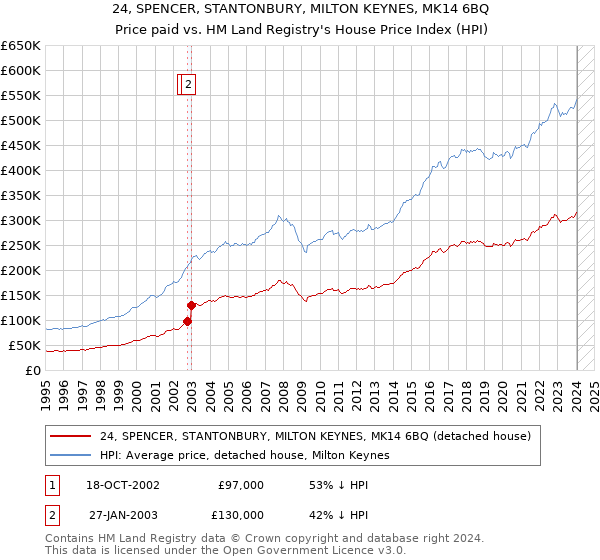 24, SPENCER, STANTONBURY, MILTON KEYNES, MK14 6BQ: Price paid vs HM Land Registry's House Price Index
