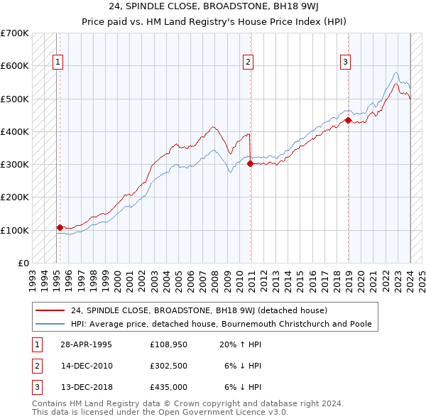 24, SPINDLE CLOSE, BROADSTONE, BH18 9WJ: Price paid vs HM Land Registry's House Price Index