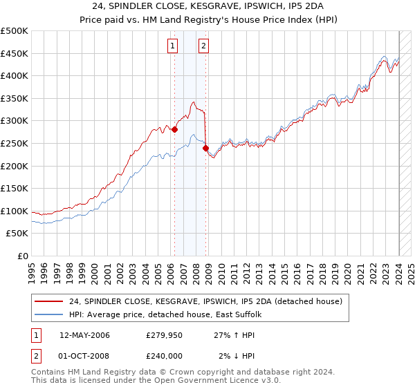 24, SPINDLER CLOSE, KESGRAVE, IPSWICH, IP5 2DA: Price paid vs HM Land Registry's House Price Index