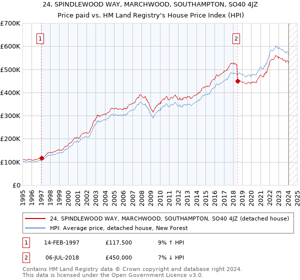 24, SPINDLEWOOD WAY, MARCHWOOD, SOUTHAMPTON, SO40 4JZ: Price paid vs HM Land Registry's House Price Index