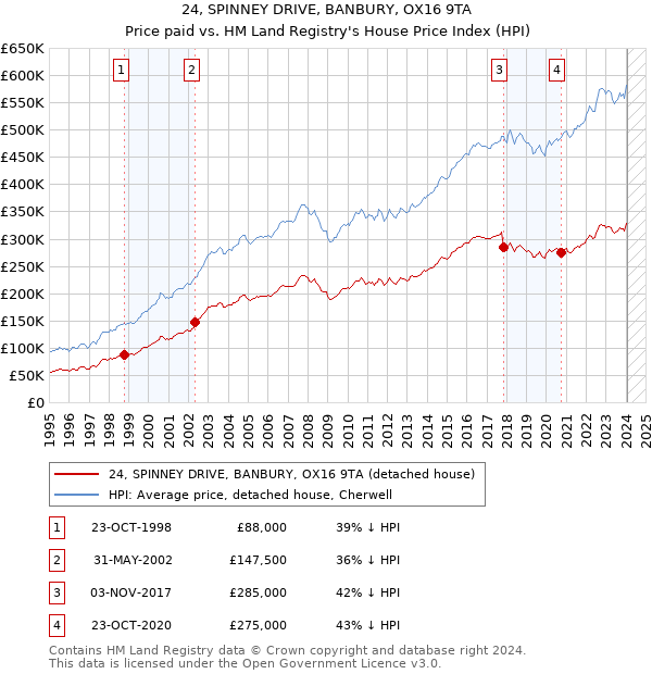 24, SPINNEY DRIVE, BANBURY, OX16 9TA: Price paid vs HM Land Registry's House Price Index