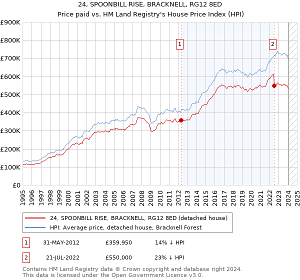 24, SPOONBILL RISE, BRACKNELL, RG12 8ED: Price paid vs HM Land Registry's House Price Index