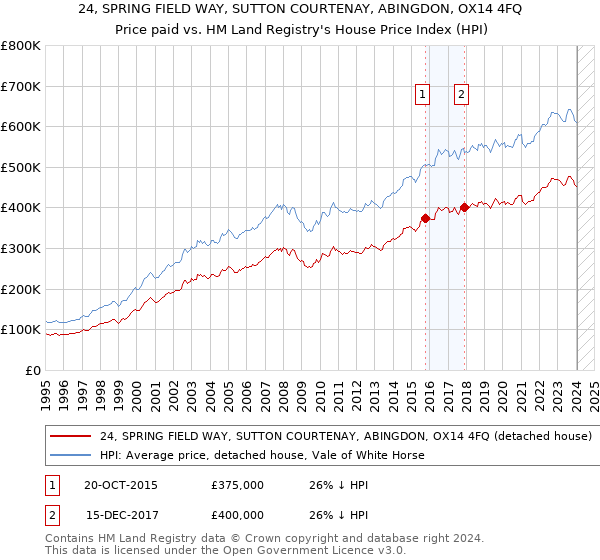 24, SPRING FIELD WAY, SUTTON COURTENAY, ABINGDON, OX14 4FQ: Price paid vs HM Land Registry's House Price Index