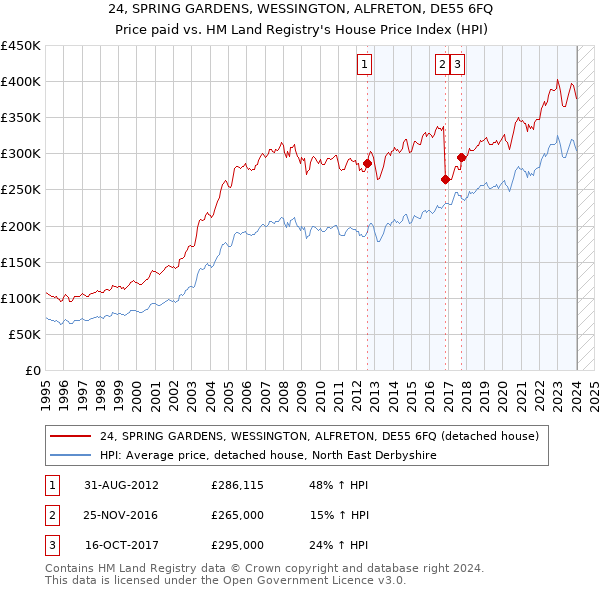 24, SPRING GARDENS, WESSINGTON, ALFRETON, DE55 6FQ: Price paid vs HM Land Registry's House Price Index