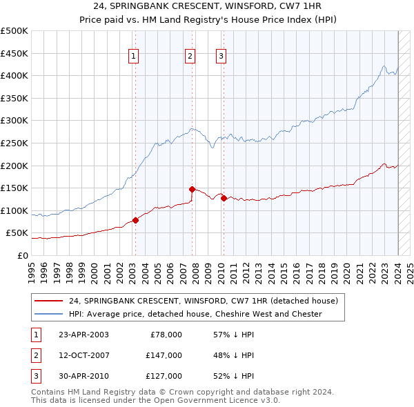 24, SPRINGBANK CRESCENT, WINSFORD, CW7 1HR: Price paid vs HM Land Registry's House Price Index