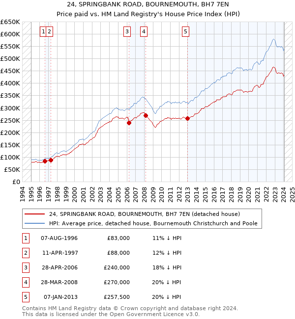 24, SPRINGBANK ROAD, BOURNEMOUTH, BH7 7EN: Price paid vs HM Land Registry's House Price Index