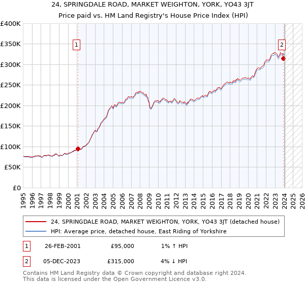 24, SPRINGDALE ROAD, MARKET WEIGHTON, YORK, YO43 3JT: Price paid vs HM Land Registry's House Price Index