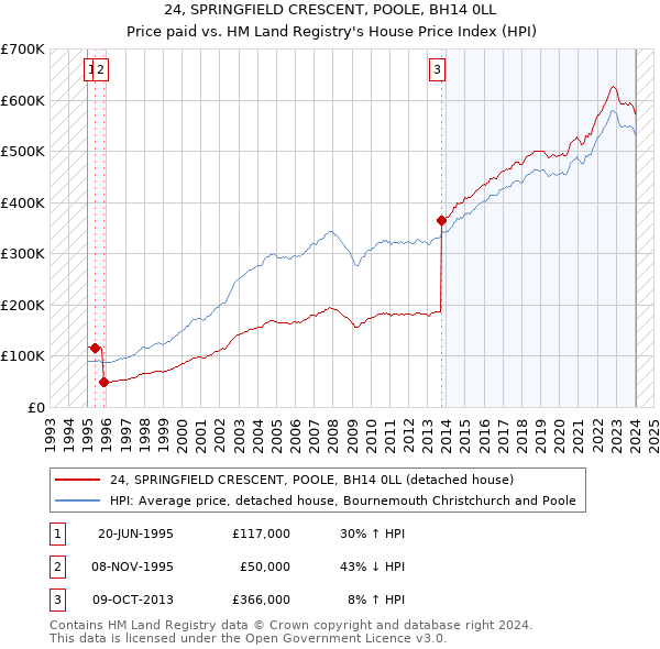 24, SPRINGFIELD CRESCENT, POOLE, BH14 0LL: Price paid vs HM Land Registry's House Price Index