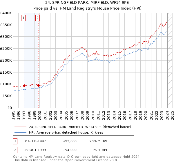 24, SPRINGFIELD PARK, MIRFIELD, WF14 9PE: Price paid vs HM Land Registry's House Price Index