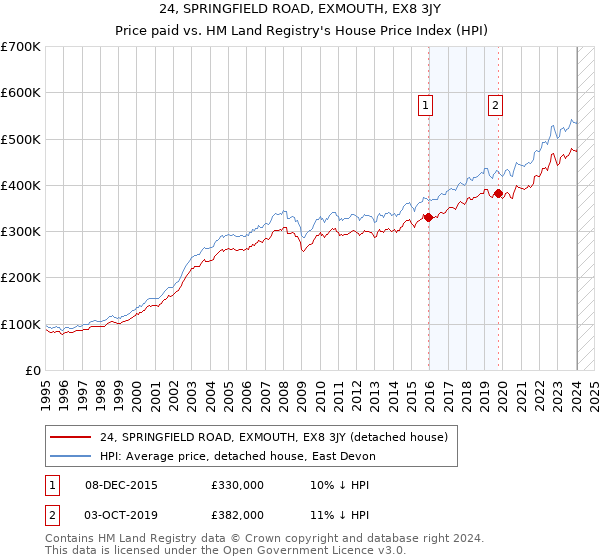 24, SPRINGFIELD ROAD, EXMOUTH, EX8 3JY: Price paid vs HM Land Registry's House Price Index
