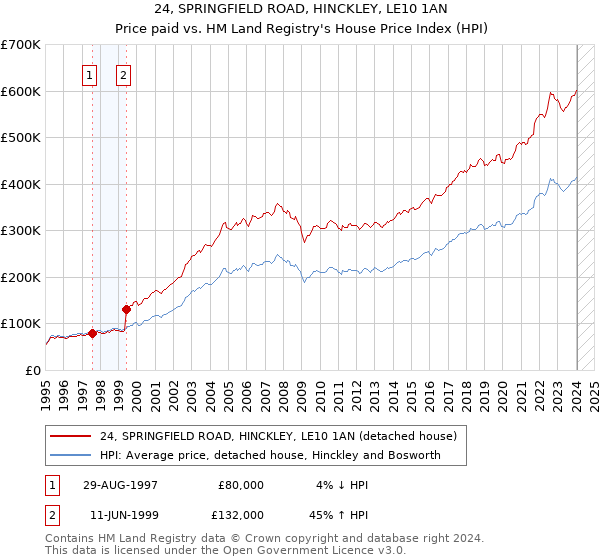 24, SPRINGFIELD ROAD, HINCKLEY, LE10 1AN: Price paid vs HM Land Registry's House Price Index