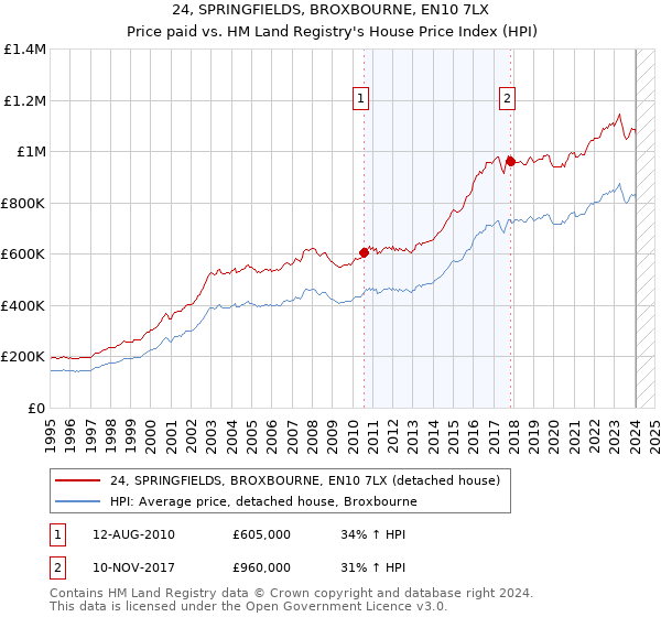 24, SPRINGFIELDS, BROXBOURNE, EN10 7LX: Price paid vs HM Land Registry's House Price Index