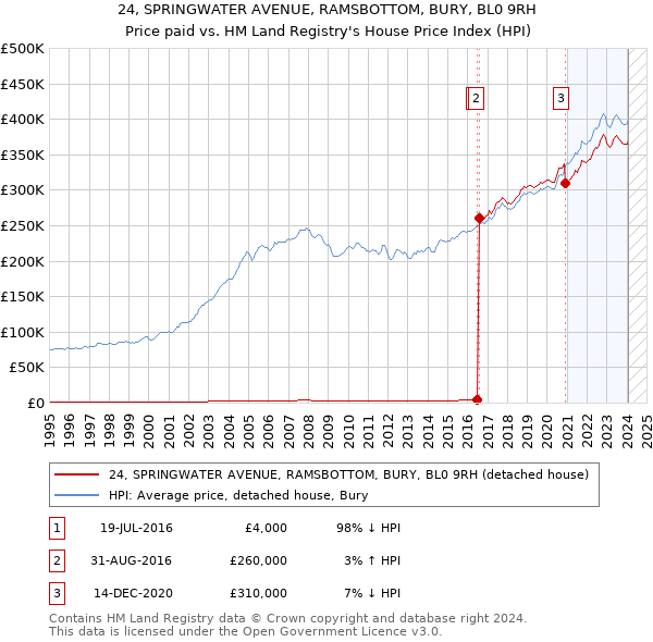 24, SPRINGWATER AVENUE, RAMSBOTTOM, BURY, BL0 9RH: Price paid vs HM Land Registry's House Price Index