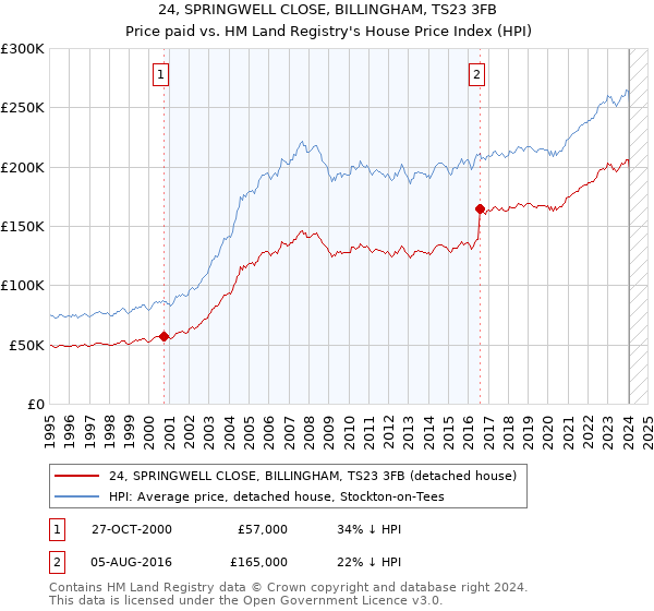 24, SPRINGWELL CLOSE, BILLINGHAM, TS23 3FB: Price paid vs HM Land Registry's House Price Index