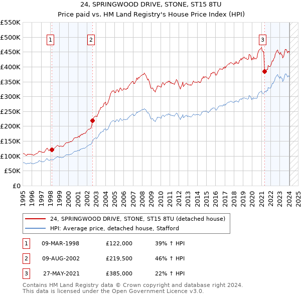 24, SPRINGWOOD DRIVE, STONE, ST15 8TU: Price paid vs HM Land Registry's House Price Index