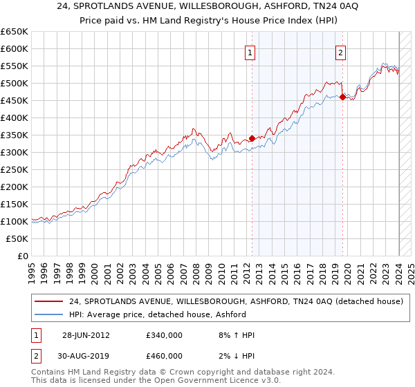 24, SPROTLANDS AVENUE, WILLESBOROUGH, ASHFORD, TN24 0AQ: Price paid vs HM Land Registry's House Price Index