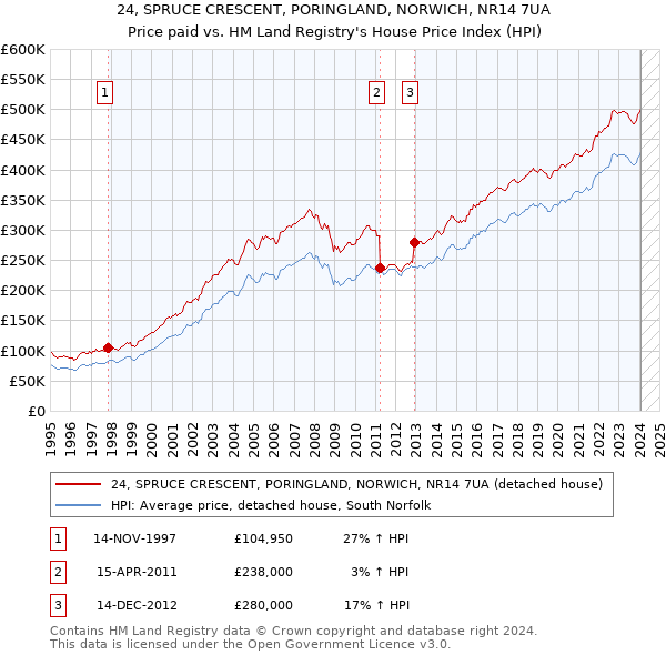 24, SPRUCE CRESCENT, PORINGLAND, NORWICH, NR14 7UA: Price paid vs HM Land Registry's House Price Index