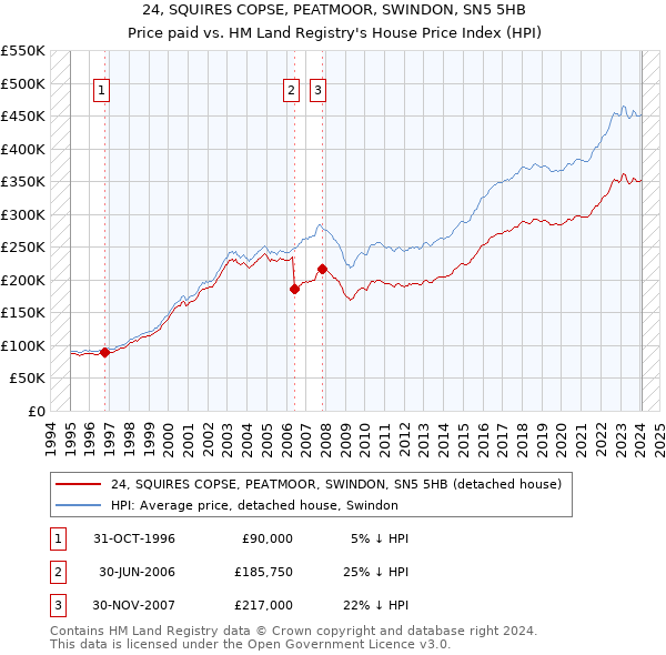 24, SQUIRES COPSE, PEATMOOR, SWINDON, SN5 5HB: Price paid vs HM Land Registry's House Price Index