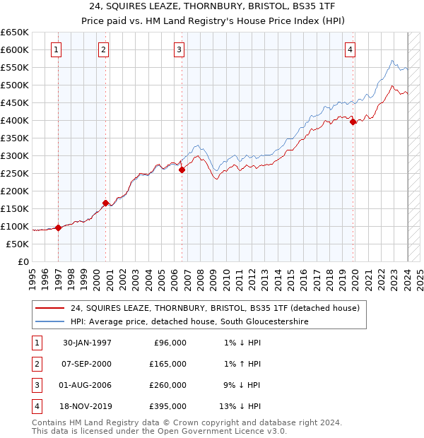 24, SQUIRES LEAZE, THORNBURY, BRISTOL, BS35 1TF: Price paid vs HM Land Registry's House Price Index