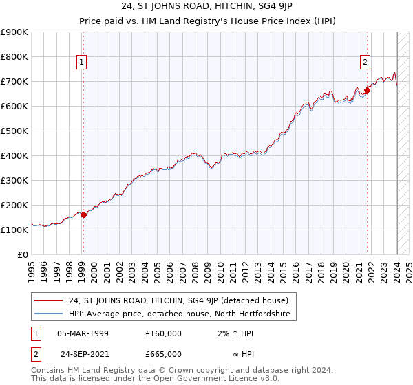 24, ST JOHNS ROAD, HITCHIN, SG4 9JP: Price paid vs HM Land Registry's House Price Index