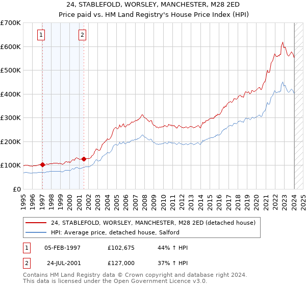 24, STABLEFOLD, WORSLEY, MANCHESTER, M28 2ED: Price paid vs HM Land Registry's House Price Index