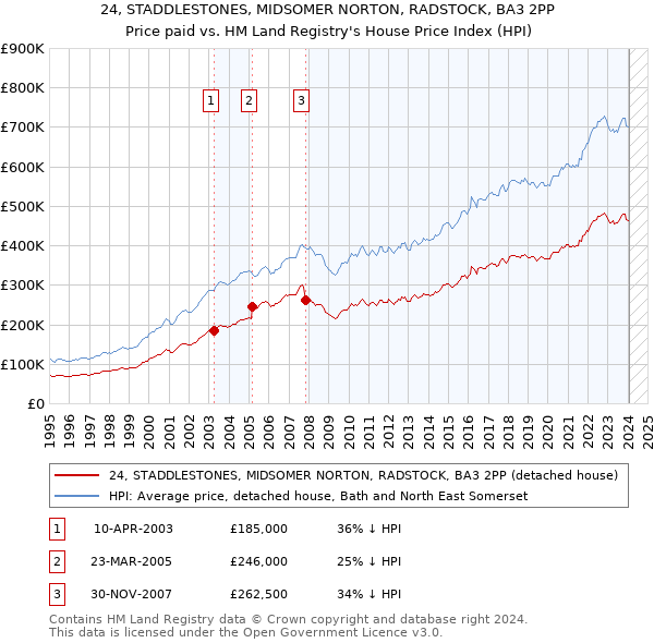 24, STADDLESTONES, MIDSOMER NORTON, RADSTOCK, BA3 2PP: Price paid vs HM Land Registry's House Price Index