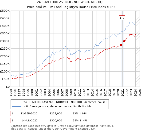 24, STAFFORD AVENUE, NORWICH, NR5 0QF: Price paid vs HM Land Registry's House Price Index