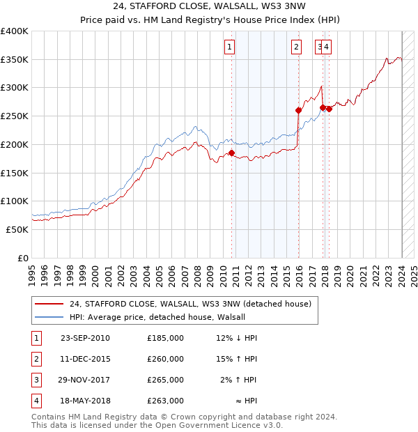 24, STAFFORD CLOSE, WALSALL, WS3 3NW: Price paid vs HM Land Registry's House Price Index