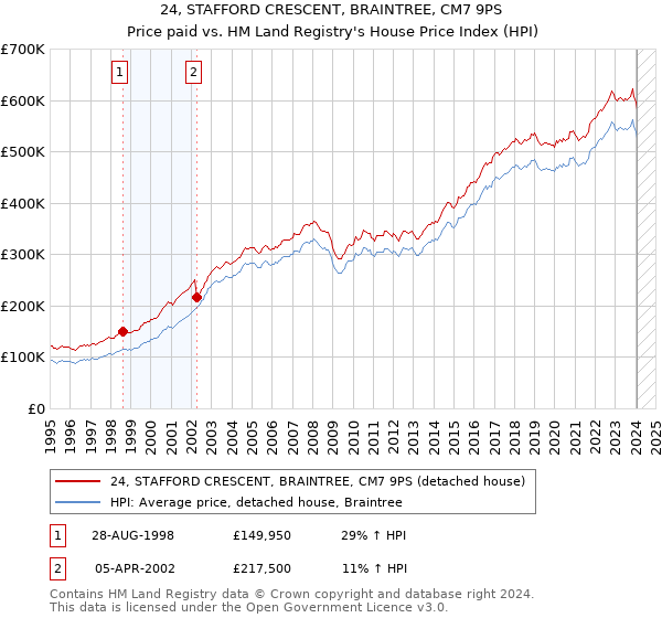 24, STAFFORD CRESCENT, BRAINTREE, CM7 9PS: Price paid vs HM Land Registry's House Price Index