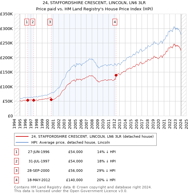 24, STAFFORDSHIRE CRESCENT, LINCOLN, LN6 3LR: Price paid vs HM Land Registry's House Price Index