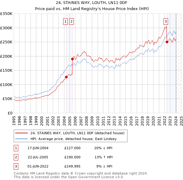 24, STAINES WAY, LOUTH, LN11 0DF: Price paid vs HM Land Registry's House Price Index