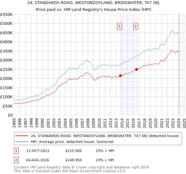 24, STANDARDS ROAD, WESTONZOYLAND, BRIDGWATER, TA7 0EJ: Price paid vs HM Land Registry's House Price Index