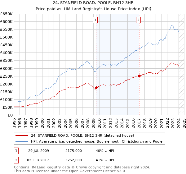 24, STANFIELD ROAD, POOLE, BH12 3HR: Price paid vs HM Land Registry's House Price Index