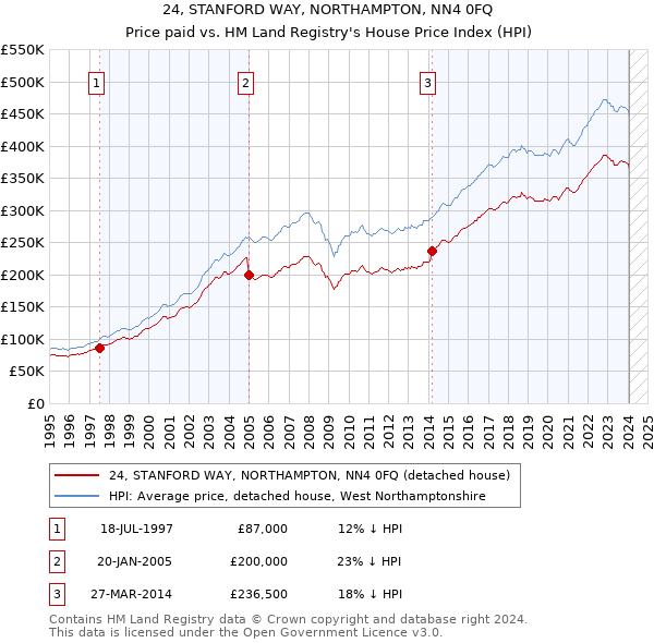 24, STANFORD WAY, NORTHAMPTON, NN4 0FQ: Price paid vs HM Land Registry's House Price Index