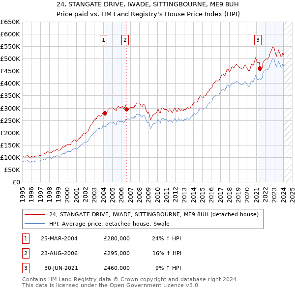24, STANGATE DRIVE, IWADE, SITTINGBOURNE, ME9 8UH: Price paid vs HM Land Registry's House Price Index