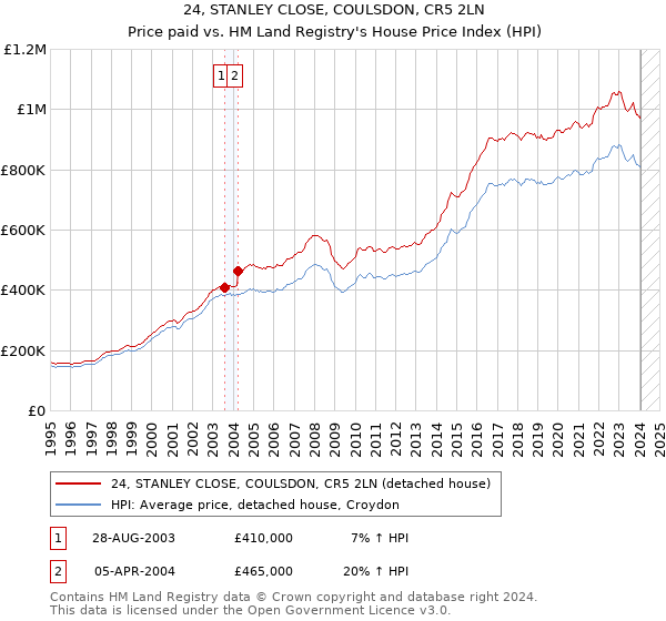 24, STANLEY CLOSE, COULSDON, CR5 2LN: Price paid vs HM Land Registry's House Price Index