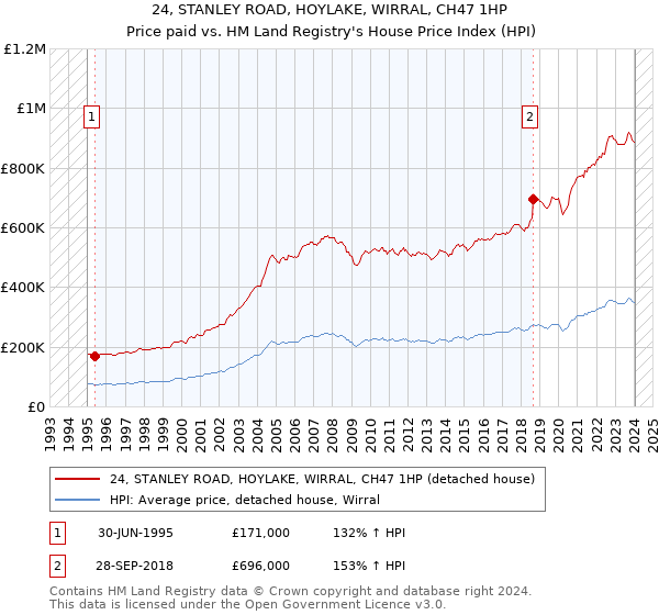 24, STANLEY ROAD, HOYLAKE, WIRRAL, CH47 1HP: Price paid vs HM Land Registry's House Price Index