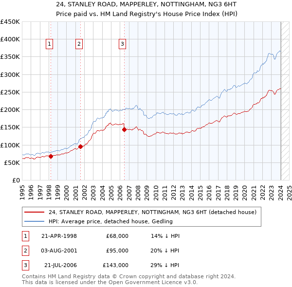 24, STANLEY ROAD, MAPPERLEY, NOTTINGHAM, NG3 6HT: Price paid vs HM Land Registry's House Price Index
