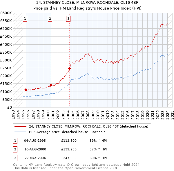 24, STANNEY CLOSE, MILNROW, ROCHDALE, OL16 4BF: Price paid vs HM Land Registry's House Price Index