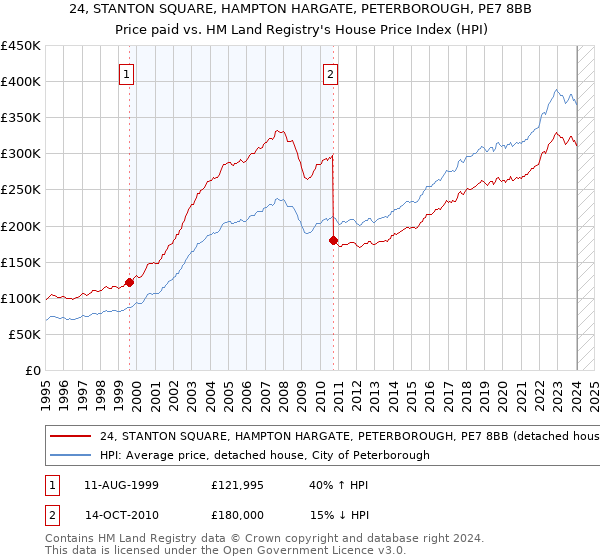 24, STANTON SQUARE, HAMPTON HARGATE, PETERBOROUGH, PE7 8BB: Price paid vs HM Land Registry's House Price Index