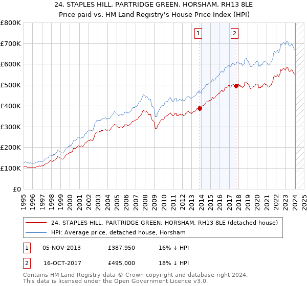 24, STAPLES HILL, PARTRIDGE GREEN, HORSHAM, RH13 8LE: Price paid vs HM Land Registry's House Price Index