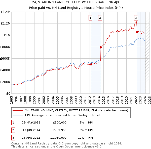 24, STARLING LANE, CUFFLEY, POTTERS BAR, EN6 4JX: Price paid vs HM Land Registry's House Price Index