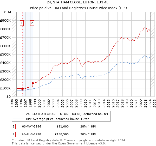 24, STATHAM CLOSE, LUTON, LU3 4EJ: Price paid vs HM Land Registry's House Price Index
