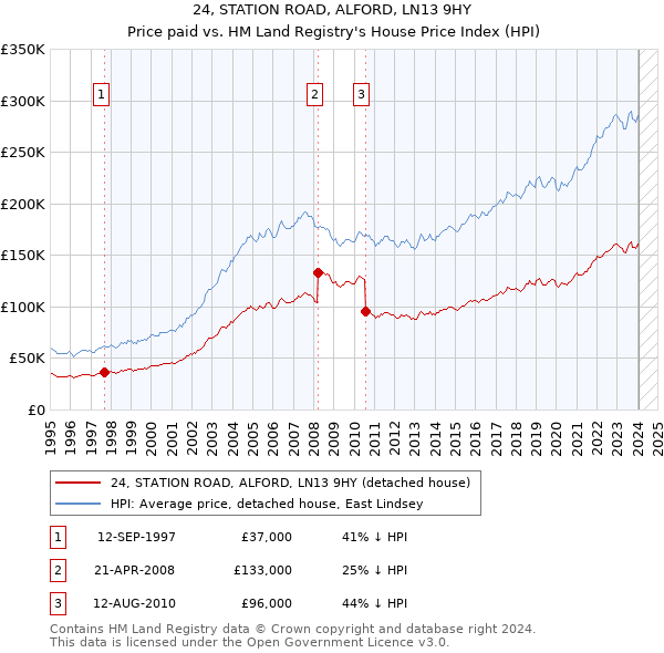 24, STATION ROAD, ALFORD, LN13 9HY: Price paid vs HM Land Registry's House Price Index