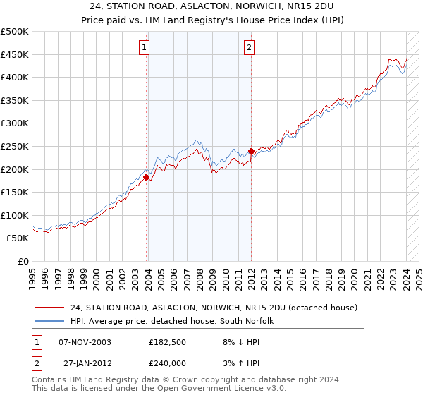24, STATION ROAD, ASLACTON, NORWICH, NR15 2DU: Price paid vs HM Land Registry's House Price Index