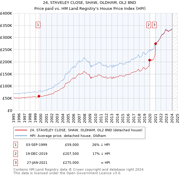 24, STAVELEY CLOSE, SHAW, OLDHAM, OL2 8ND: Price paid vs HM Land Registry's House Price Index